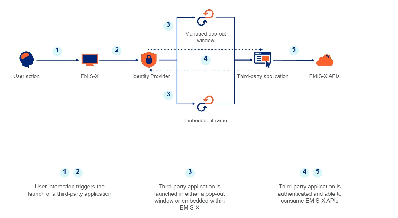Flow diagram of the app launch process